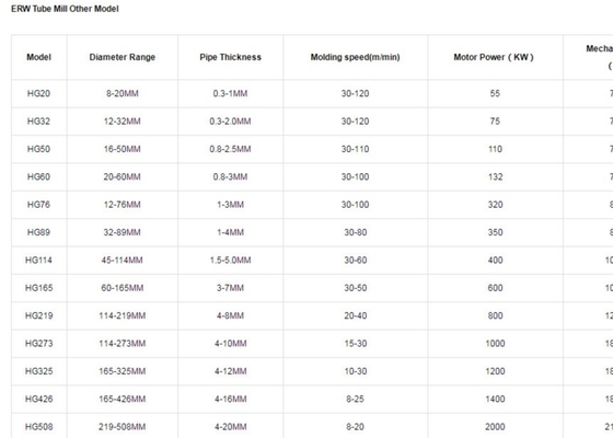 50 mm Durchmesser 2,5 mm Dicke 90m/Min Stahlrohr- und Rohrproduktionslinie